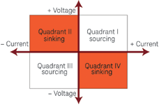 Figure 1. The four quadrants of an I-V plot.